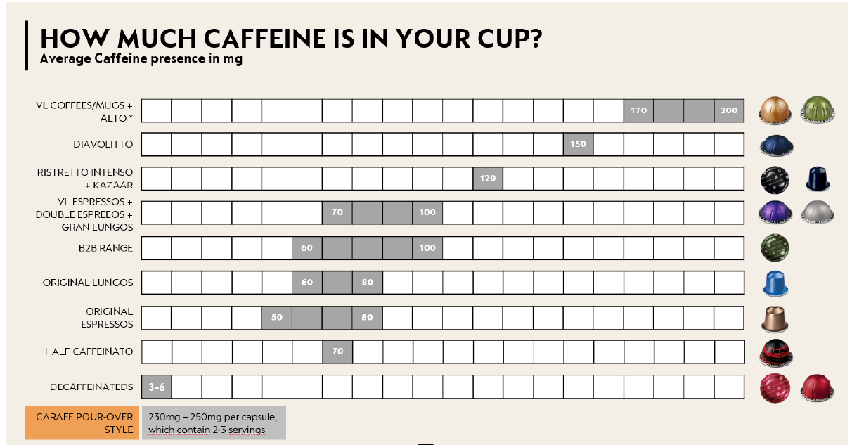 How Much Caffeine In A Nespresso Pod Discount Emergencydentistry